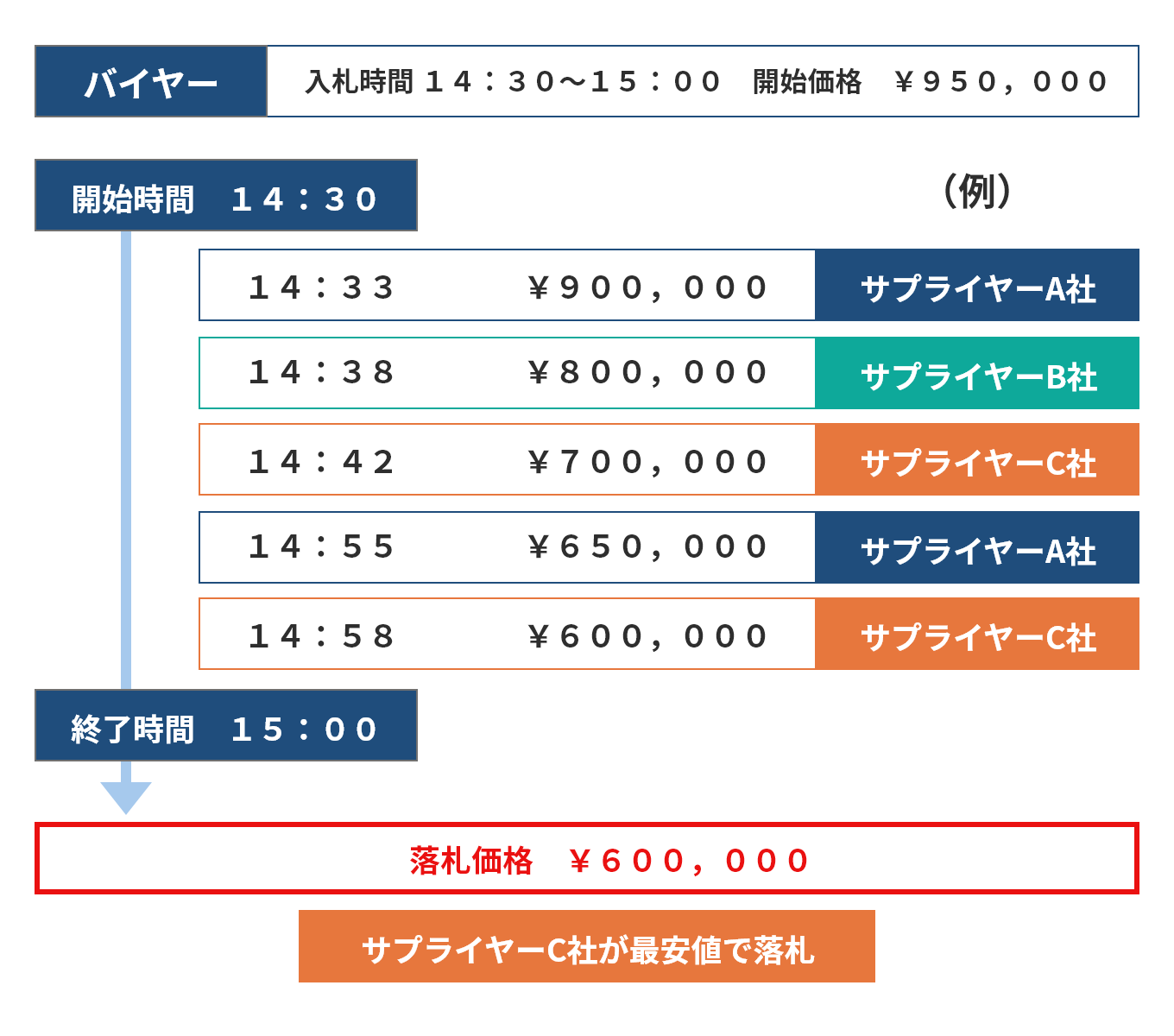 リバースオークション開催イメージ画像